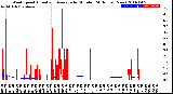 Milwaukee Weather Wind Speed<br>Actual and Average<br>by Minute<br>(24 Hours) (New)