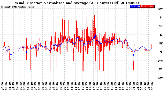 Milwaukee Weather Wind Direction<br>Normalized and Average<br>(24 Hours) (Old)