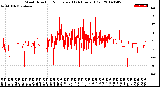 Milwaukee Weather Wind Direction<br>Normalized<br>(24 Hours) (Old)