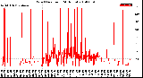 Milwaukee Weather Wind Direction<br>(24 Hours)