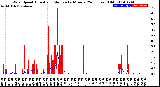 Milwaukee Weather Wind Speed<br>Actual and Median<br>by Minute<br>(24 Hours) (Old)