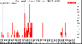 Milwaukee Weather Wind Speed<br>by Minute<br>(24 Hours) (Old)