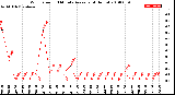 Milwaukee Weather Wind Speed<br>10 Minute Average<br>(4 Hours)