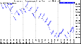 Milwaukee Weather Barometric Pressure<br>per Hour<br>(24 Hours)