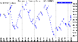 Milwaukee Weather Barometric Pressure<br>Daily High