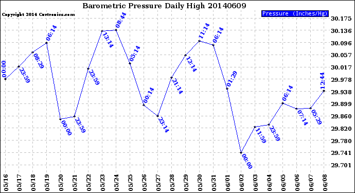 Milwaukee Weather Barometric Pressure<br>Daily High