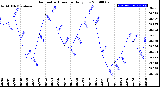 Milwaukee Weather Barometric Pressure<br>Daily Low