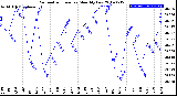 Milwaukee Weather Barometric Pressure<br>Monthly Low