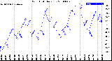 Milwaukee Weather Wind Chill<br>Daily Low