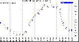 Milwaukee Weather Wind Chill<br>(24 Hours)