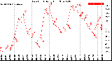 Milwaukee Weather Dew Point<br>Daily High