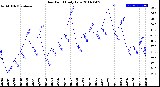 Milwaukee Weather Dew Point<br>Daily Low