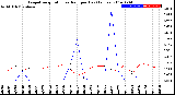 Milwaukee Weather Evapotranspiration<br>vs Rain per Day<br>(Inches)