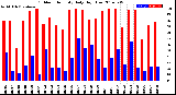 Milwaukee Weather Outdoor Humidity<br>Daily High/Low