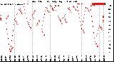 Milwaukee Weather Outdoor Humidity<br>Daily High