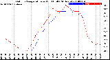 Milwaukee Weather Outdoor Temperature<br>vs Wind Chill<br>(24 Hours)