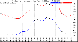 Milwaukee Weather Outdoor Temperature<br>vs Dew Point<br>(24 Hours)