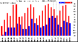 Milwaukee Weather Outdoor Temperature<br>Daily High/Low