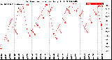 Milwaukee Weather Outdoor Temperature<br>Daily High