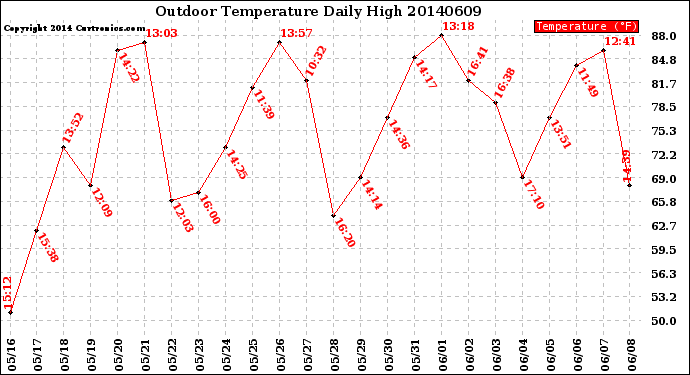 Milwaukee Weather Outdoor Temperature<br>Daily High