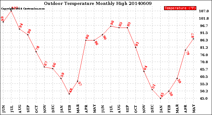 Milwaukee Weather Outdoor Temperature<br>Monthly High