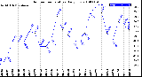 Milwaukee Weather Outdoor Temperature<br>Daily Low