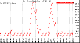 Milwaukee Weather Rain Rate<br>Daily High