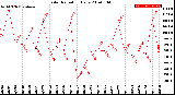 Milwaukee Weather Solar Radiation<br>Daily