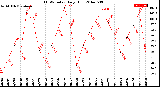 Milwaukee Weather THSW Index<br>Daily High