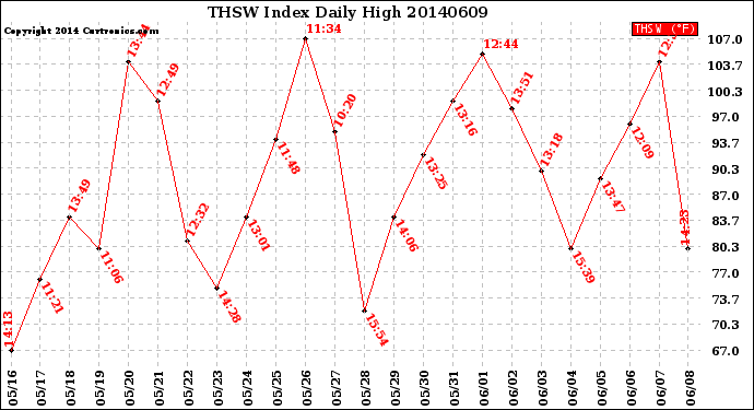 Milwaukee Weather THSW Index<br>Daily High