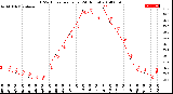 Milwaukee Weather THSW Index<br>per Hour<br>(24 Hours)