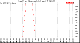 Milwaukee Weather Wind Speed<br>Average<br>(24 Hours)