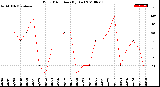 Milwaukee Weather Wind Direction<br>(By Day)