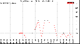 Milwaukee Weather Wind Direction<br>(24 Hours)