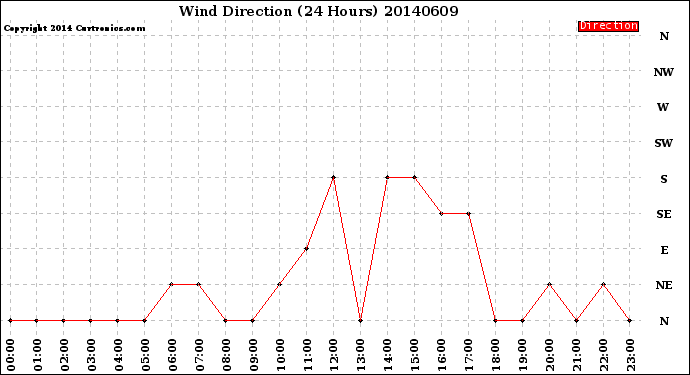 Milwaukee Weather Wind Direction<br>(24 Hours)