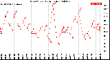 Milwaukee Weather Wind Speed<br>Daily High