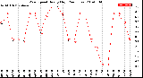 Milwaukee Weather Wind Speed<br>Hourly High<br>(24 Hours)