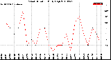 Milwaukee Weather Wind Direction<br>Daily High