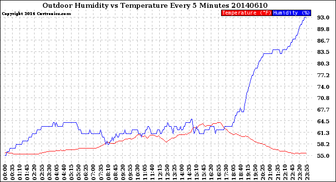 Milwaukee Weather Outdoor Humidity<br>vs Temperature<br>Every 5 Minutes