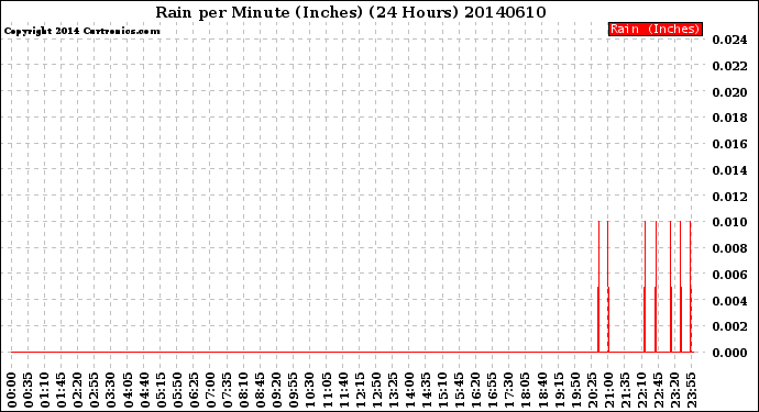 Milwaukee Weather Rain<br>per Minute<br>(Inches)<br>(24 Hours)