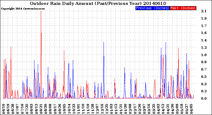 Milwaukee Weather Outdoor Rain<br>Daily Amount<br>(Past/Previous Year)