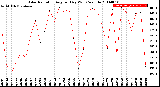 Milwaukee Weather Solar Radiation<br>Avg per Day W/m2/minute