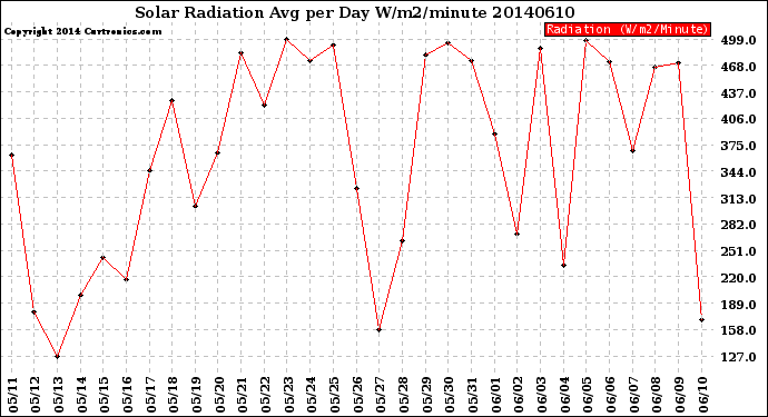 Milwaukee Weather Solar Radiation<br>Avg per Day W/m2/minute