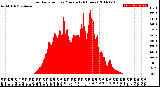 Milwaukee Weather Solar Radiation<br>per Minute<br>(24 Hours)