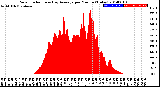 Milwaukee Weather Solar Radiation<br>& Day Average<br>per Minute<br>(Today)