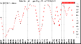 Milwaukee Weather Solar Radiation<br>per Day KW/m2