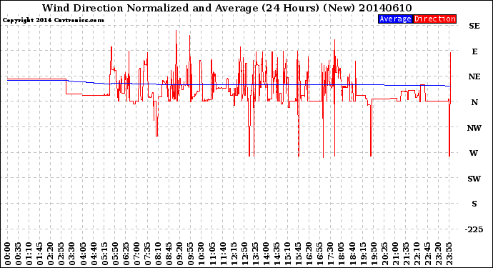 Milwaukee Weather Wind Direction<br>Normalized and Average<br>(24 Hours) (New)