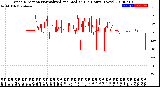 Milwaukee Weather Wind Direction<br>Normalized and Median<br>(24 Hours) (New)