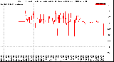 Milwaukee Weather Wind Direction<br>Normalized<br>(24 Hours) (New)