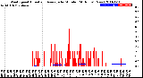 Milwaukee Weather Wind Speed<br>Actual and Average<br>by Minute<br>(24 Hours) (New)